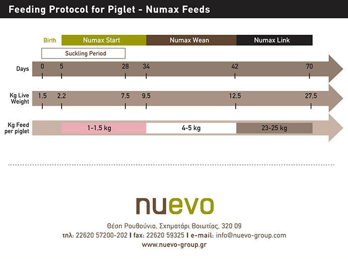 numax Range Feeding Protocol